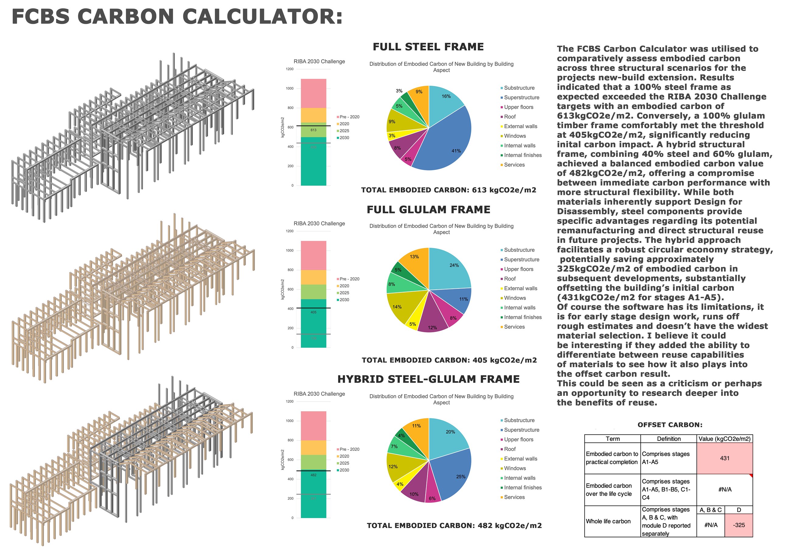 Embodied carbon calculations comparing frame options against RIBA 2030 targets.